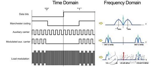 NFC射頻測試在實(shí)現(xiàn)非接觸資訊交換中扮要角