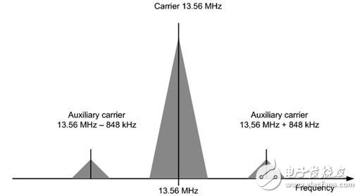  NFC射頻測試在實現(xiàn)非接觸資訊交換中扮要角
