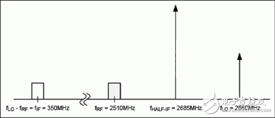 如何滿足高性能基站(BTS)接收機(jī)對(duì)半中頻雜散指標(biāo)的要求
