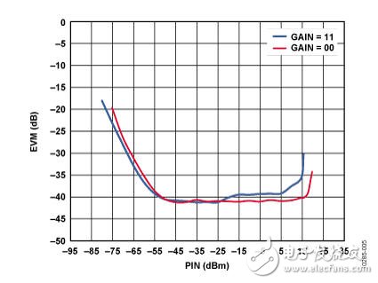 基于IQ解調(diào)器的中頻至基帶接收機(jī)設(shè)計(jì)