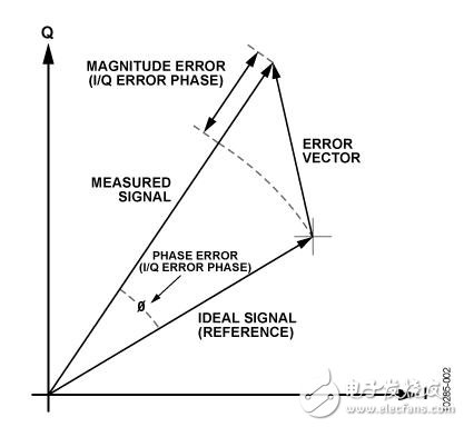 基于IQ解調(diào)器的中頻至基帶接收機(jī)設(shè)計(jì)