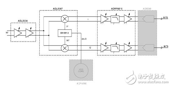基于IQ解調(diào)器的中頻至基帶接收機(jī)設(shè)計(jì)