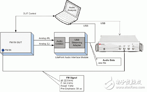 移動(dòng)設(shè)備：徹底、快捷、成本低的FM測(cè)試方案