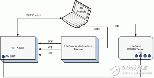 移動(dòng)設(shè)備：徹底、快捷、成本低的FM測(cè)試方案