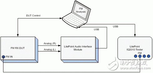 移動(dòng)設(shè)備：徹底、快捷、成本低的FM測(cè)試方案