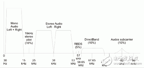 移動(dòng)設(shè)備：徹底、快捷、成本低的FM測(cè)試方案