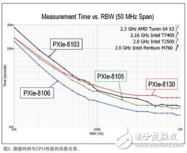  三個(gè)趨勢決定無線測試系統(tǒng)未來