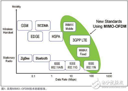  三個(gè)趨勢決定無線測試系統(tǒng)未來