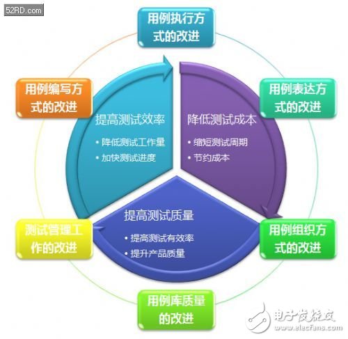 如何縮短周期的Android手機(jī)自動(dòng)化測試方案 