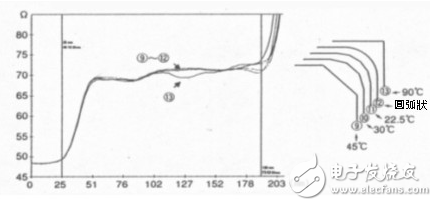  不規(guī)則電路設計對輻射與阻抗的影響