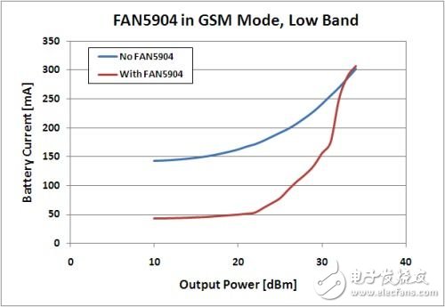  2G至3.5G蜂窩移動(dòng)設(shè)備高效射頻功率管理