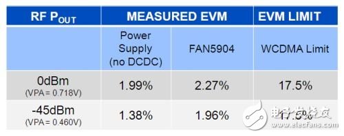  2G至3.5G蜂窩移動(dòng)設(shè)備高效射頻功率管理