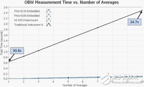 圖9. 在占用帶寬的測(cè)量中，使用PXI儀器可以比傳統(tǒng)儀器快30倍