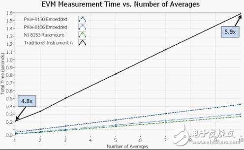 圖7. 在處理器密集型的測(cè)量中，PXI儀器可以體現(xiàn)最大的速度優(yōu)勢(shì)