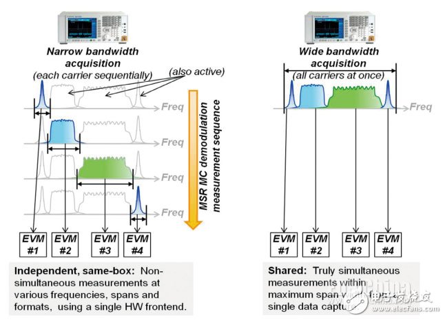詳細(xì)介紹MSR基站發(fā)射機(jī)進(jìn)行通過一種快速、高效的途徑來應(yīng)對(duì)測(cè)量挑戰(zhàn)