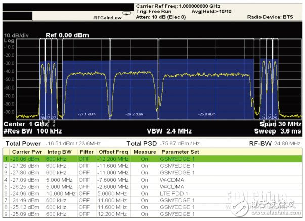 詳細(xì)介紹MSR基站發(fā)射機(jī)進(jìn)行通過一種快速、高效的途徑來應(yīng)對(duì)測(cè)量挑戰(zhàn)