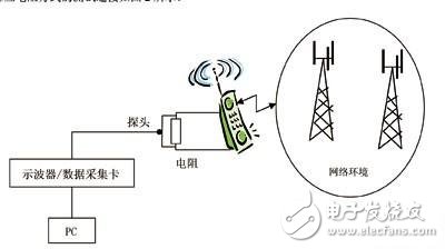 詳解TD-SCDMA終端耗電測試內(nèi)容和指標(biāo)要求