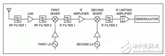 介紹了混頻器的關(guān)鍵性能和參數(shù)