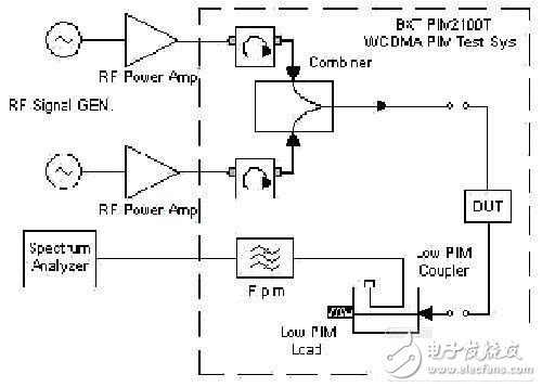 基于WCDMA系統(tǒng)的發(fā)射頻段無(wú)源互調(diào)失真測(cè)量分析