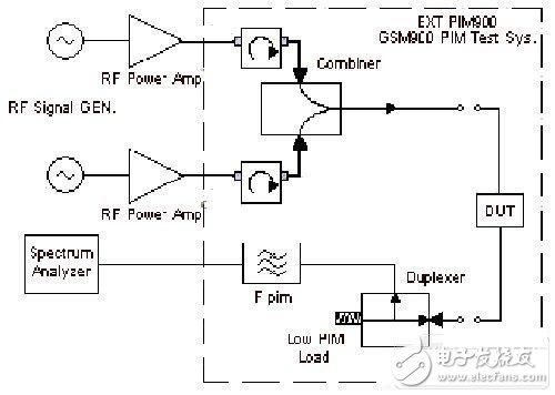 基于WCDMA系統(tǒng)的發(fā)射頻段無(wú)源互調(diào)失真測(cè)量分析
