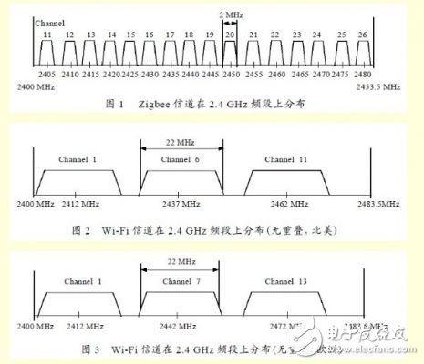 分析Zigbee 對(duì)Wi-Fi 的干擾情況下，如何共存的解決方法