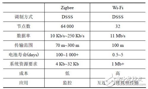 分析Zigbee 對(duì)Wi-Fi 的干擾情況下，如何共存的解決方法