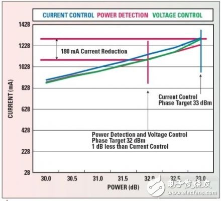 不同需求對(duì)RF前端的評(píng)估測(cè)試方式