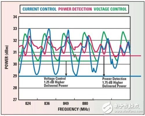 不同需求對(duì)RF前端的評(píng)估測(cè)試方式