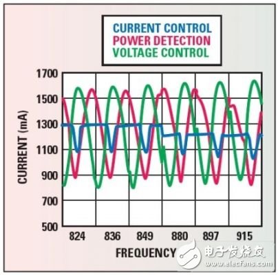 不同需求對(duì)RF前端的評(píng)估測(cè)試方式