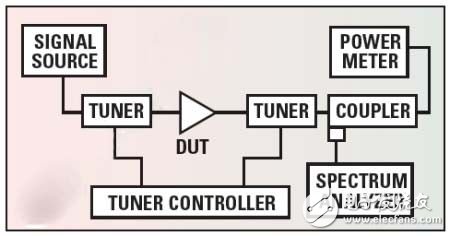不同需求對(duì)RF前端的評(píng)估測(cè)試方式