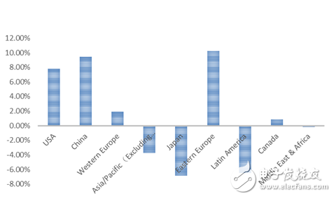 Q3全球 x86 服務(wù)器排行榜:戴爾EMC第一,浪潮擠進前三