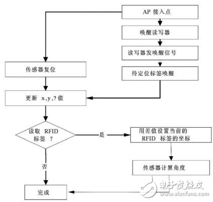 用RFID來(lái)實(shí)現(xiàn)Wi-Fi系統(tǒng)定位的解決方案