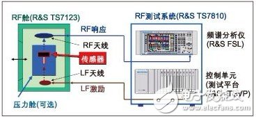  新型RF測試方案確保汽車無線模塊品質(zhì)