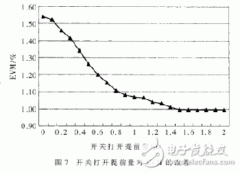 詳解TD-SCDMA射頻功率放大器的設(shè)計