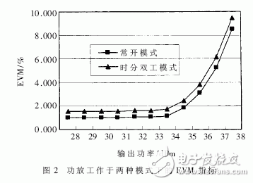 詳解TD-SCDMA射頻功率放大器的設(shè)計