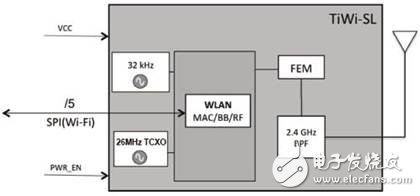 詳解TiWi－SL的2.4GHz WLAN設(shè)計(jì)方案
