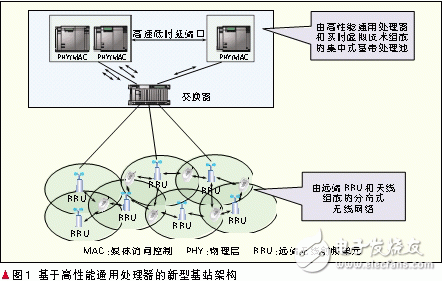 綠色通信的基站體系新型架構(gòu)設(shè)計(jì)