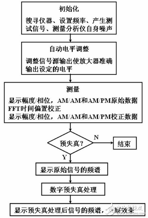  RF放大器非線性測(cè)量技術(shù)--數(shù)字預(yù)失真效果
