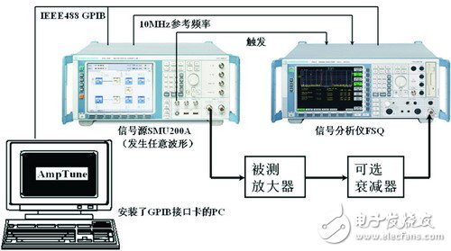  RF放大器非線性測(cè)量技術(shù)--數(shù)字預(yù)失真效果