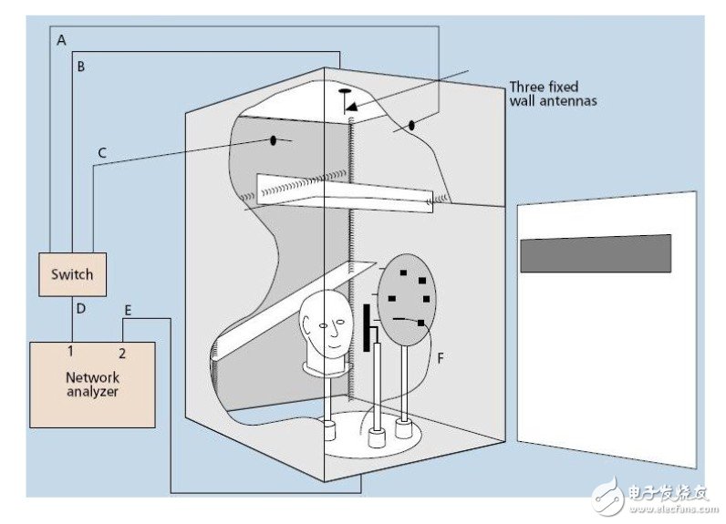 用來測量天線的工具與應(yīng)用：微波混響暗室