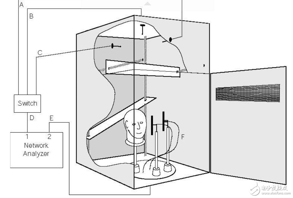 用來測量天線的工具與應(yīng)用：微波混響暗室