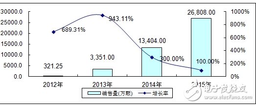 分析中國(guó)CMMB、TD－LTE終端芯片市場(chǎng)報(bào)告