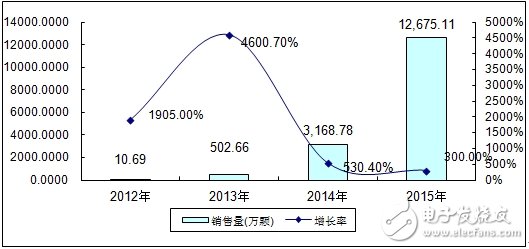分析中國(guó)CMMB、TD－LTE終端芯片市場(chǎng)報(bào)告