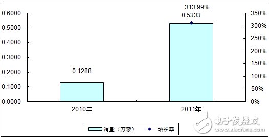 分析中國(guó)CMMB、TD－LTE終端芯片市場(chǎng)報(bào)告