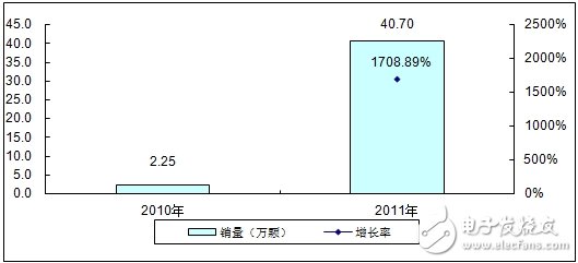 分析中國(guó)CMMB、TD－LTE終端芯片市場(chǎng)報(bào)告