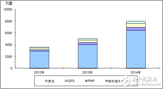 分析中國(guó)CMMB、TD－LTE終端芯片市場(chǎng)報(bào)告