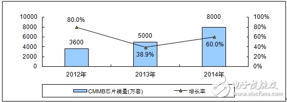 分析中國(guó)CMMB、TD－LTE終端芯片市場(chǎng)報(bào)告