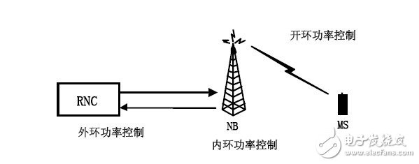 淺談TD終端產(chǎn)品發(fā)射機特性測試