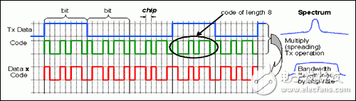 淺析WCDMA發(fā)射機在理論、設(shè)計和規(guī)范要求方面