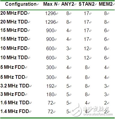  4G空中接口通用的OFDMA和MIMO技術